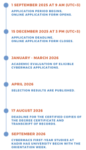 Application timeline for cybermacs